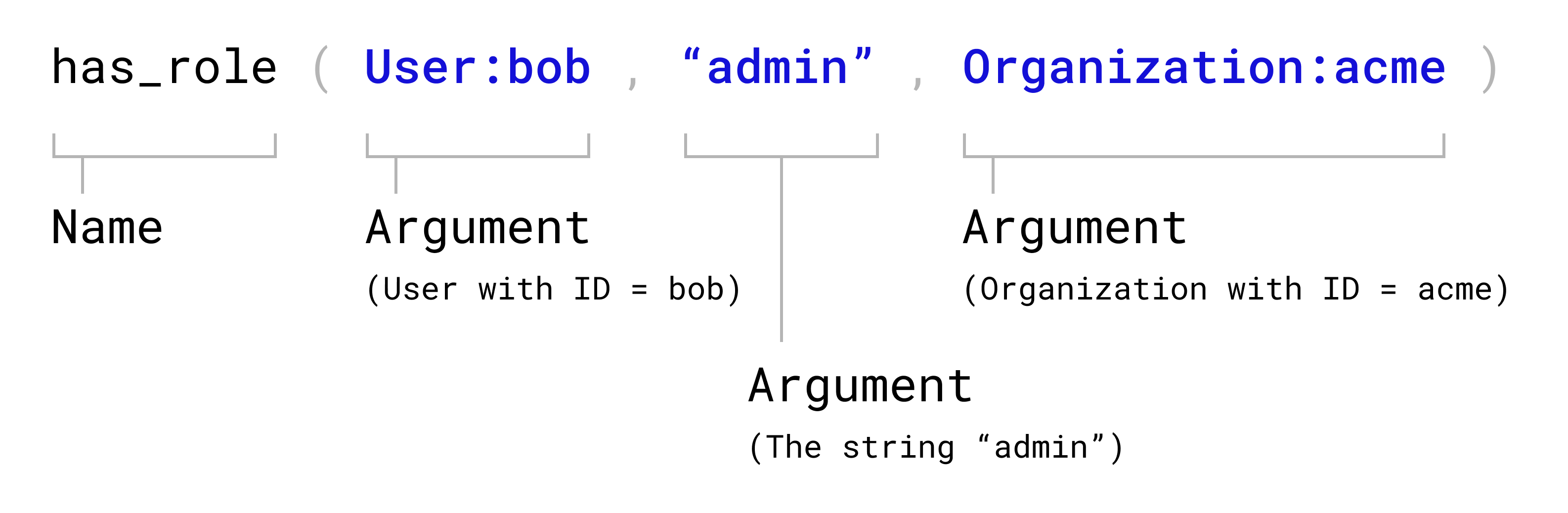 An Oso Cloud fact consists of a name and multiple arguments